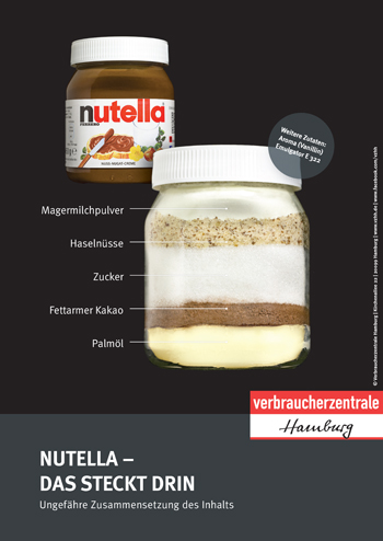 Grafik der Zutaten in einem Nutellaglas. (von oben nach unten: Magermilchpulver, Haselnüsse, Zucker, Fettarmer Kakao, Palmöl)