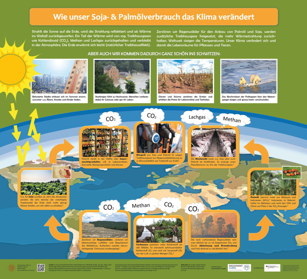 Poster mit dem Titel "Wie unser Soja- & Palmölverbrauch das Klima verändert". Unter einem Erklärungstext sind vier Bilder, die die Folgen der Erderwärmung zeigen. Unter den Bildern ist der CO2 Kreislauf anhand von Fotos dargestellt. In Hintergrund ist die Weltkarte dargestellt.